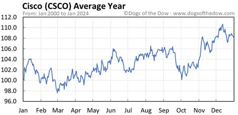 stock price of csco